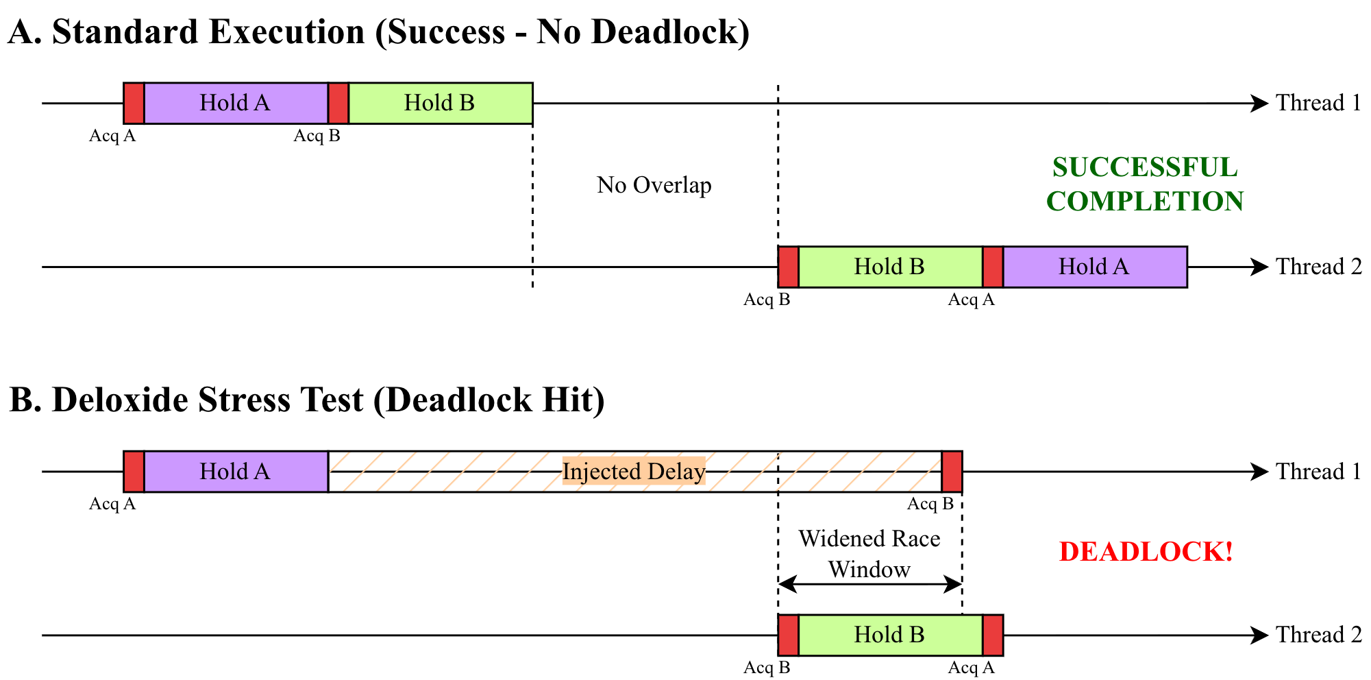 Two lock acquisition schedules: normal timing completes successfully, while a targeted delay allows opposite lock orders to form a deadlock