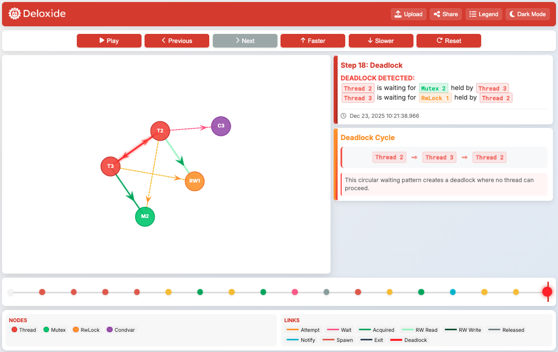 Deloxide timeline and thread-lock graph